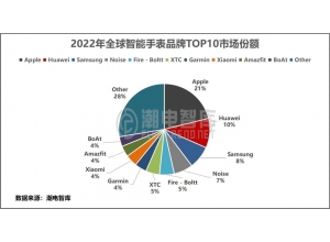 2022年全球智能手表出貨量市場(chǎng)分析報(bào)告及趨勢(shì)