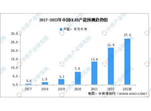 2023年中國(guó)OLED行業(yè)市場(chǎng)前景及投資研究報(bào)告(簡(jiǎn)版)