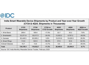 IDC：2024年印度可穿戴設(shè)備出貨量下降11.3%
