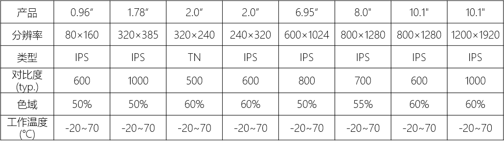 數(shù)碼產(chǎn)品顯示模組解決方案(圖2)